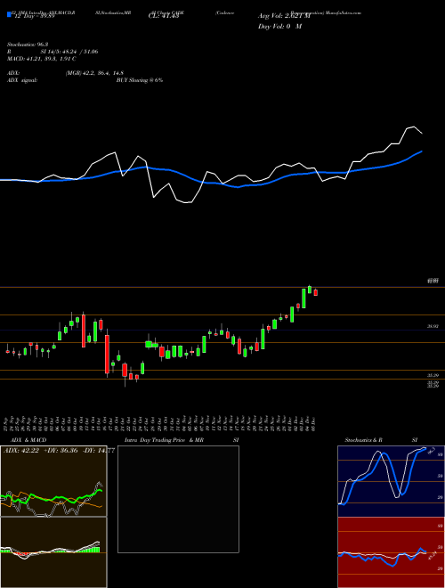 Chart Cadence Bancorporation (CADE)  Technical (Analysis) Reports Cadence Bancorporation [