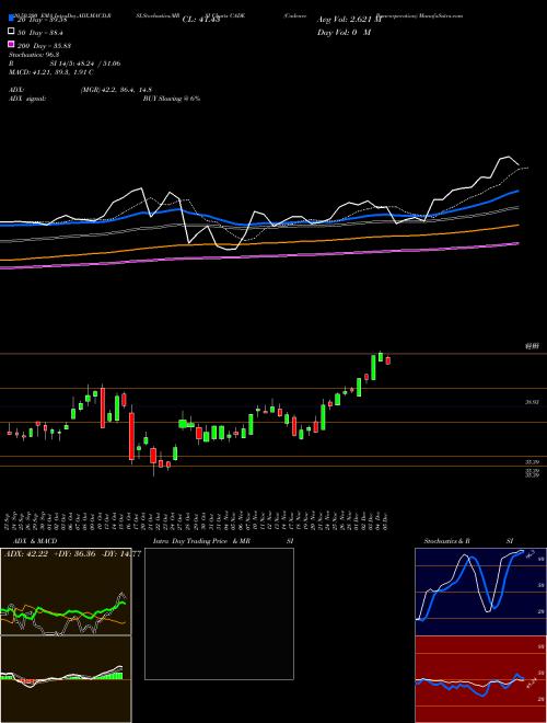 Cadence Bancorporation CADE Support Resistance charts Cadence Bancorporation CADE USA