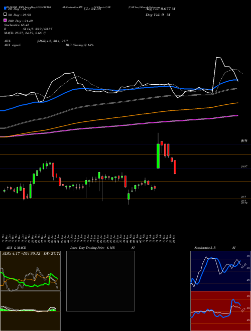 CAE Inc CAE Support Resistance charts CAE Inc CAE USA