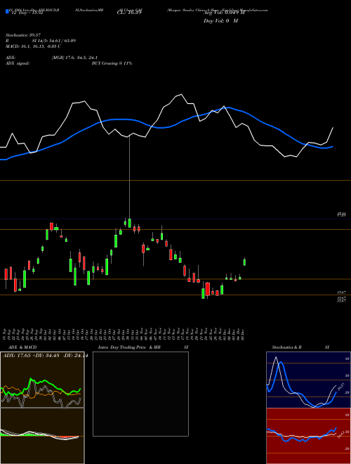 Chart Morgan Stanley (CAF)  Technical (Analysis) Reports Morgan Stanley [