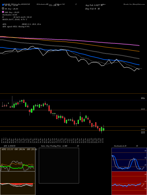 ConAgra Brands, Inc. CAG Support Resistance charts ConAgra Brands, Inc. CAG USA