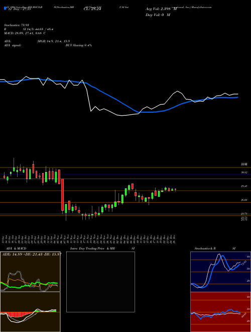 Chart Cai International (CAI)  Technical (Analysis) Reports Cai International [