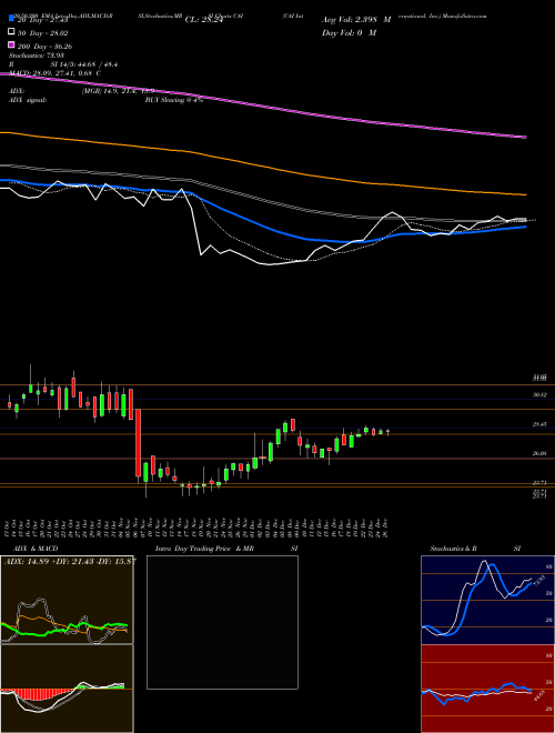 CAI International, Inc. CAI Support Resistance charts CAI International, Inc. CAI USA