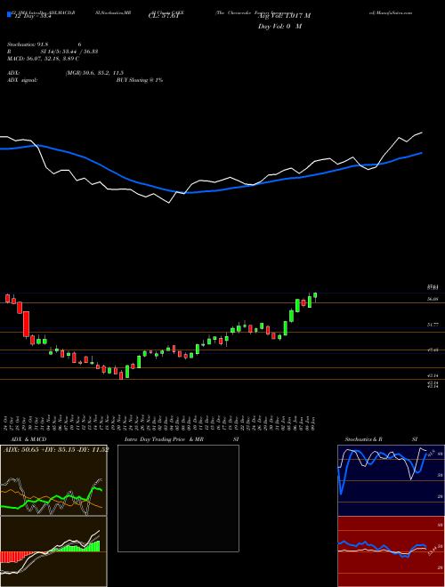 Chart Cheesecake Factory (CAKE)  Technical (Analysis) Reports Cheesecake Factory [