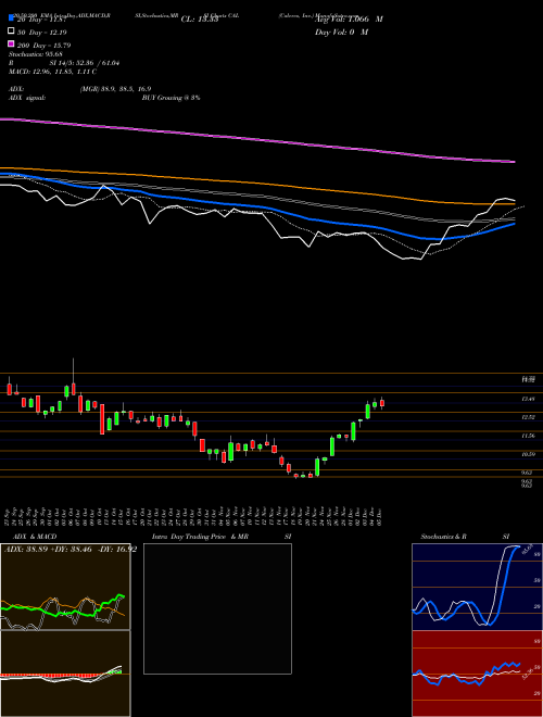 Caleres, Inc. CAL Support Resistance charts Caleres, Inc. CAL USA