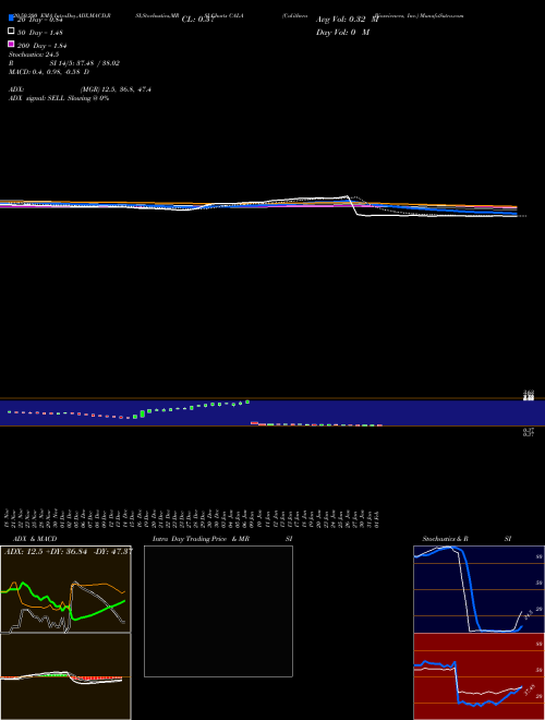 Calithera Biosciences, Inc. CALA Support Resistance charts Calithera Biosciences, Inc. CALA USA