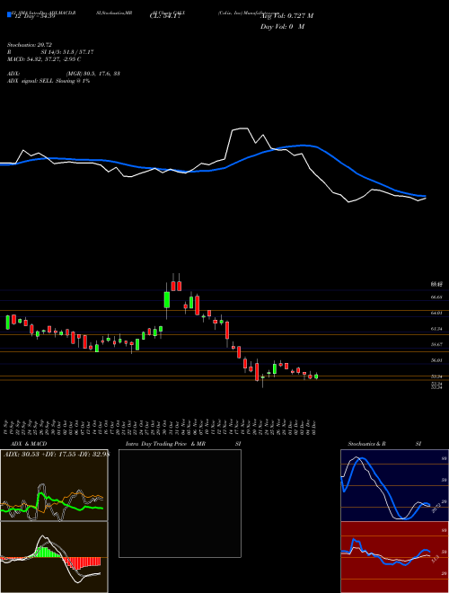 Chart Calix Inc (CALX)  Technical (Analysis) Reports Calix Inc [