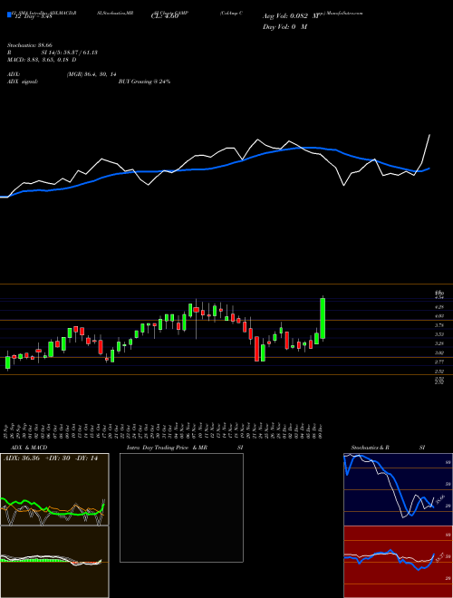 Chart Calamp Corp (CAMP)  Technical (Analysis) Reports Calamp Corp [