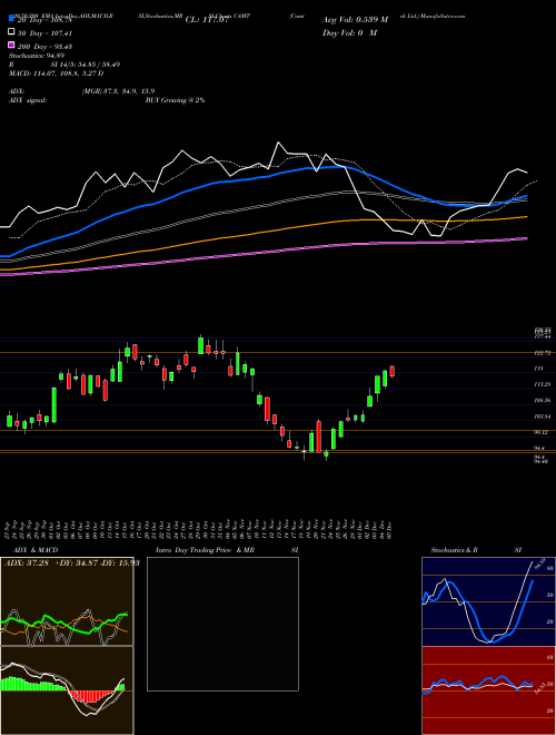 Camtek Ltd. CAMT Support Resistance charts Camtek Ltd. CAMT USA