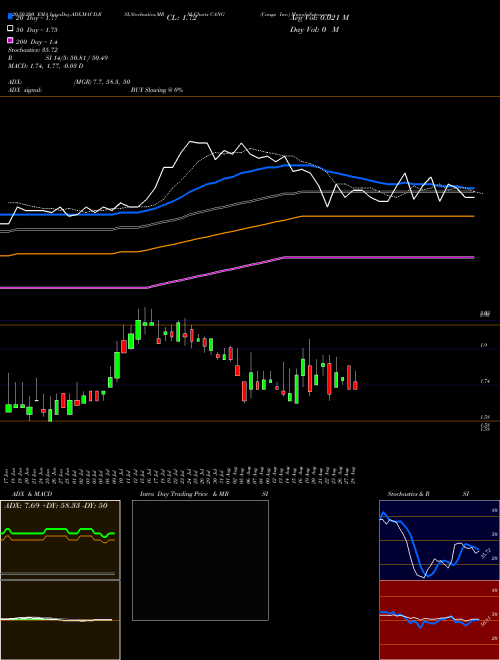 Cango Inc. CANG Support Resistance charts Cango Inc. CANG USA