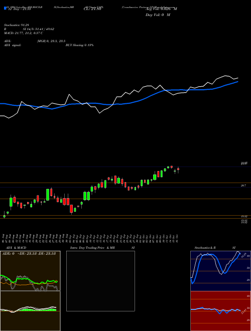 Chart Crossamerica Partners (CAPL)  Technical (Analysis) Reports Crossamerica Partners [