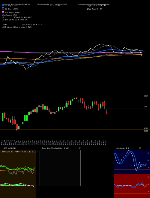 CrossAmerica Partners LP CAPL Support Resistance charts CrossAmerica Partners LP CAPL USA