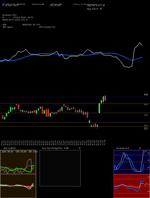 Chart Cargurus Inc (CARG)  Technical (Analysis) Reports Cargurus Inc [