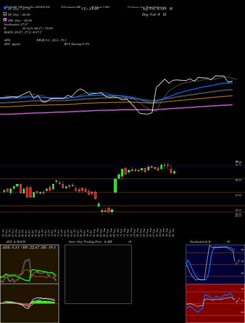 CarGurus, Inc. CARG Support Resistance charts CarGurus, Inc. CARG USA