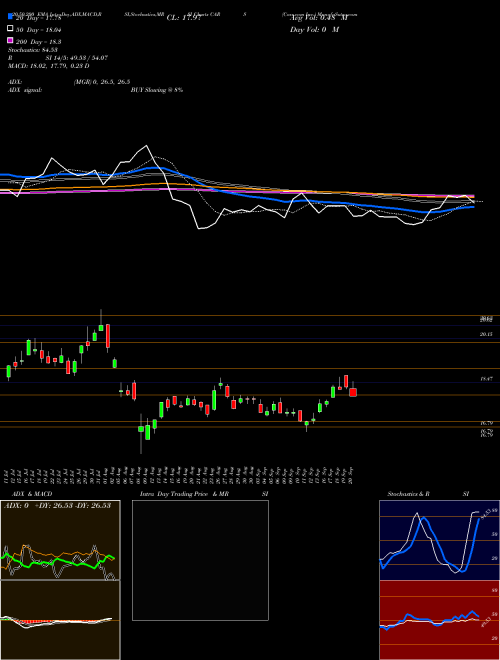 Cars.com Inc. CARS Support Resistance charts Cars.com Inc. CARS USA