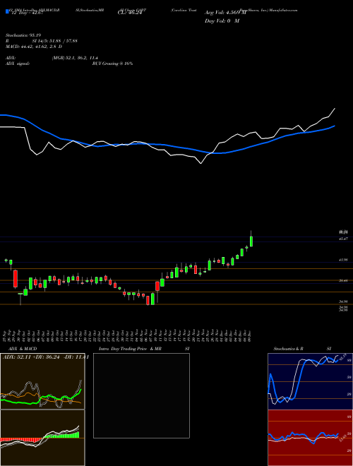 Chart Carolina Trust (CART)  Technical (Analysis) Reports Carolina Trust [