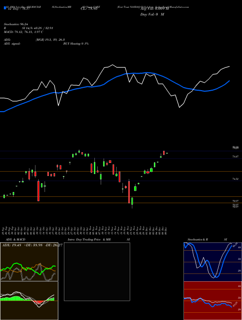 Chart First Trust (CARZ)  Technical (Analysis) Reports First Trust [
