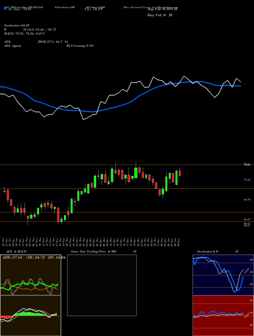 Chart Meta Financial (CASH)  Technical (Analysis) Reports Meta Financial [