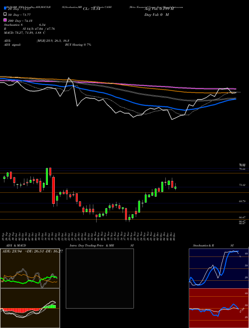 Meta Financial Group, Inc. CASH Support Resistance charts Meta Financial Group, Inc. CASH USA