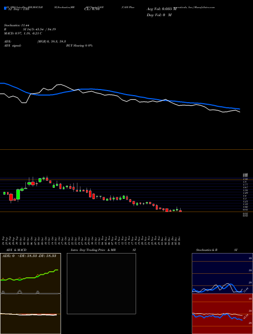 Chart Casi Pharmaceuticals (CASI)  Technical (Analysis) Reports Casi Pharmaceuticals [