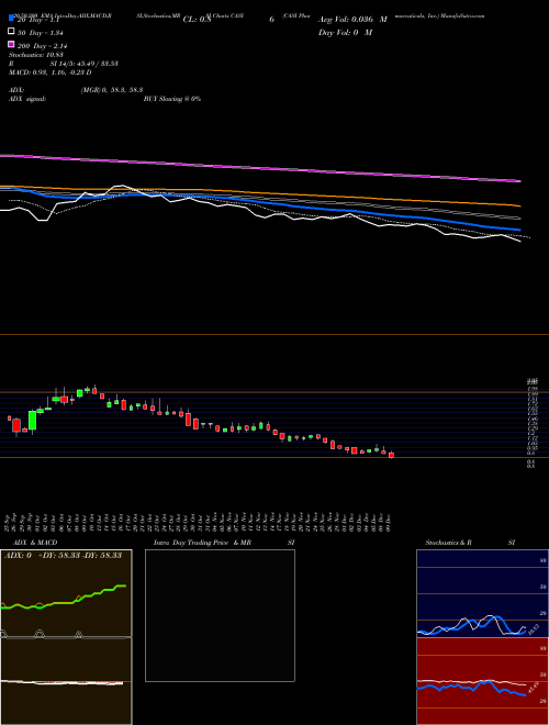 CASI Pharmaceuticals, Inc. CASI Support Resistance charts CASI Pharmaceuticals, Inc. CASI USA