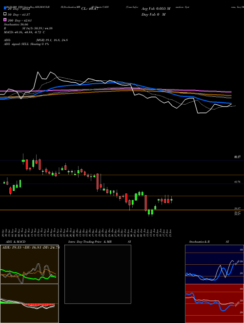 Cass Information Systems, Inc CASS Support Resistance charts Cass Information Systems, Inc CASS USA