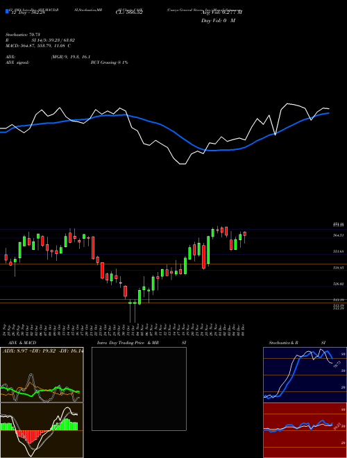 Chart Caseys General (CASY)  Technical (Analysis) Reports Caseys General [