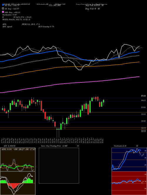 Caseys General Stores, Inc. CASY Support Resistance charts Caseys General Stores, Inc. CASY USA