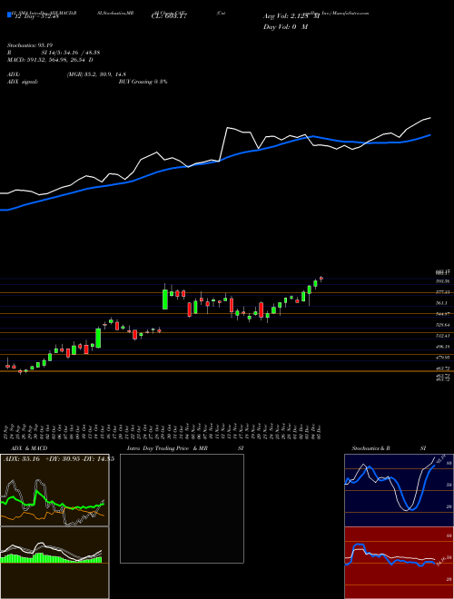 Chart Caterpillar Inc (CAT)  Technical (Analysis) Reports Caterpillar Inc [