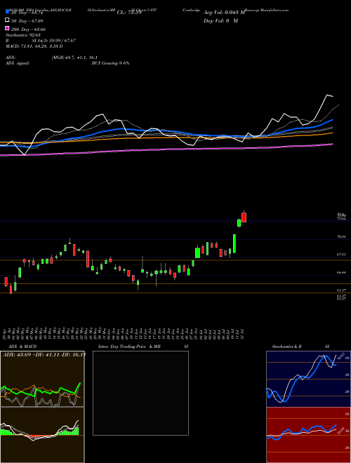 Cambridge Bancorp CATC Support Resistance charts Cambridge Bancorp CATC USA