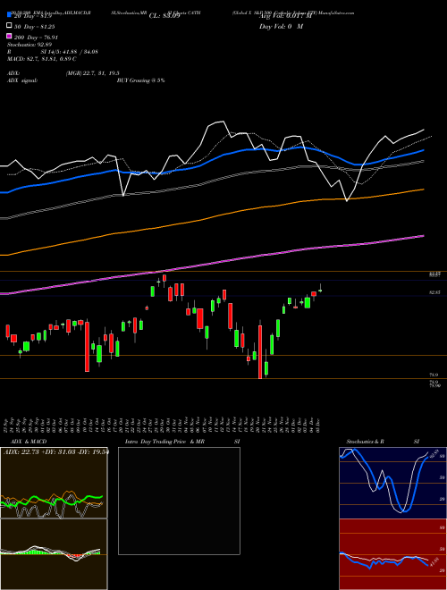 Global X S&P 500 Catholic Values ETF CATH Support Resistance charts Global X S&P 500 Catholic Values ETF CATH USA