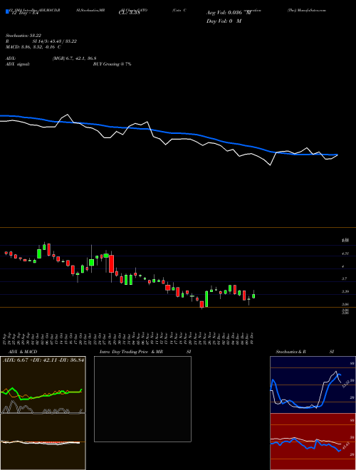 Chart Cato Corporation (CATO)  Technical (Analysis) Reports Cato Corporation [