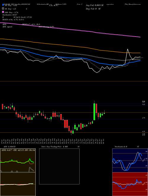 Cato Corporation (The) CATO Support Resistance charts Cato Corporation (The) CATO USA