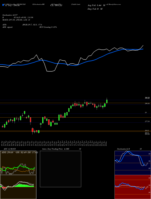 Chart Chubb (CB)  Technical (Analysis) Reports Chubb [