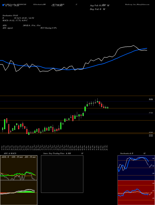 Chart Colony Bankcorp (CBAN)  Technical (Analysis) Reports Colony Bankcorp [