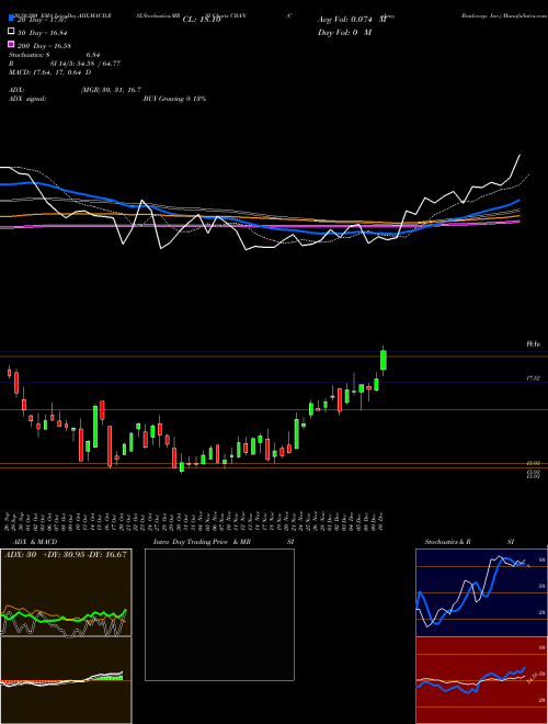 Colony Bankcorp, Inc. CBAN Support Resistance charts Colony Bankcorp, Inc. CBAN USA