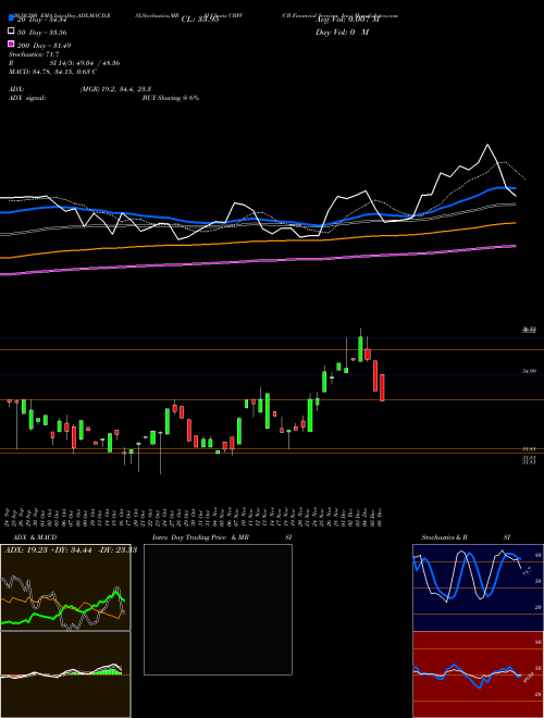 CB Financial Services, Inc. CBFV Support Resistance charts CB Financial Services, Inc. CBFV USA