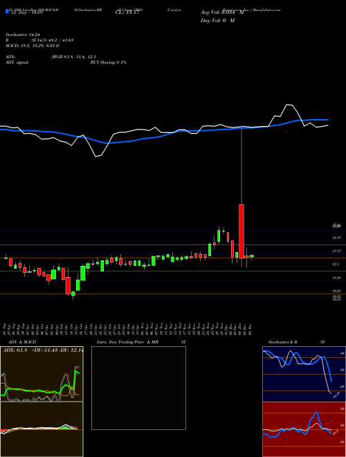 Chart Catalyst Biosciences (CBIO)  Technical (Analysis) Reports Catalyst Biosciences [