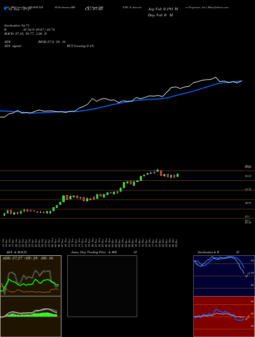 Chart Cbl Associates (CBL)  Technical (Analysis) Reports Cbl Associates [