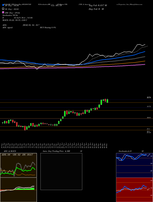 CBL & Associates Properties, Inc. CBL Support Resistance charts CBL & Associates Properties, Inc. CBL USA