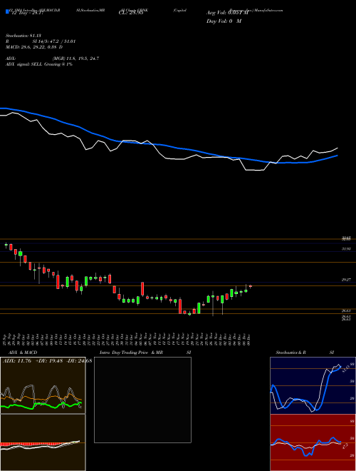 Chart Capital Bancorp (CBNK)  Technical (Analysis) Reports Capital Bancorp [