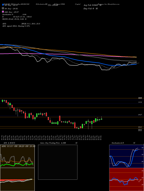 Capital Bancorp, Inc. CBNK Support Resistance charts Capital Bancorp, Inc. CBNK USA
