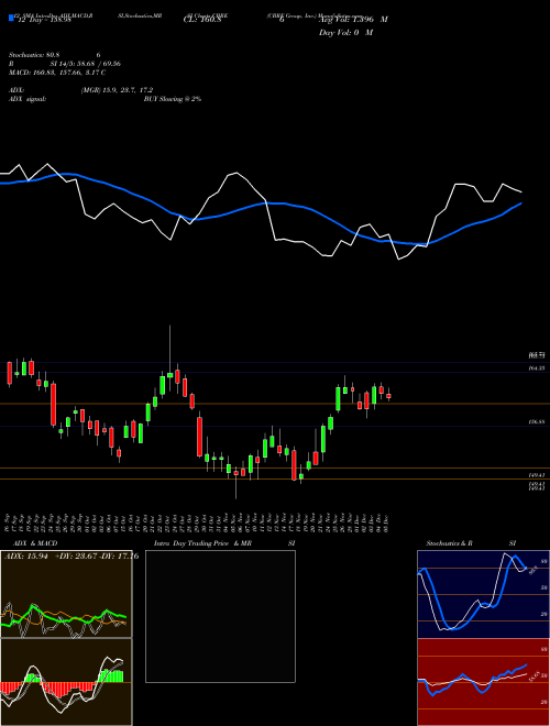 Chart Cbre Group (CBRE)  Technical (Analysis) Reports Cbre Group [