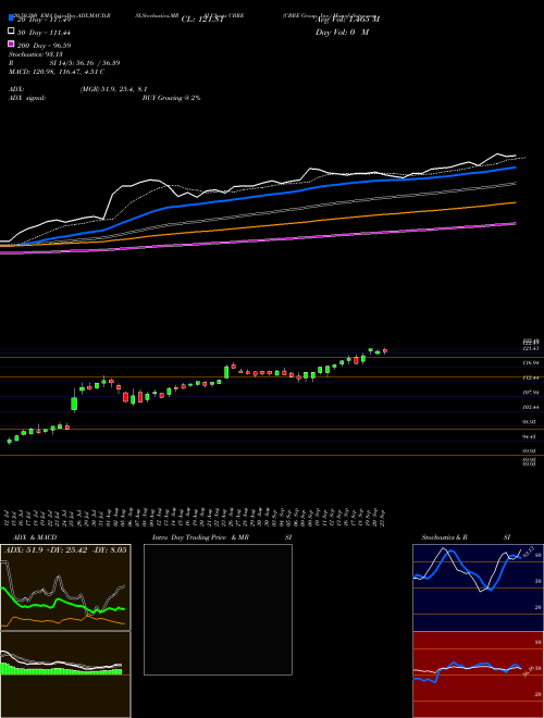 CBRE Group, Inc. CBRE Support Resistance charts CBRE Group, Inc. CBRE USA