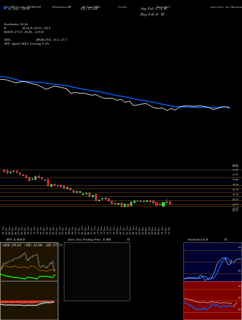 Chart Cracker Barrel (CBRL)  Technical (Analysis) Reports Cracker Barrel [