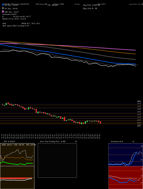 Cracker Barrel Old Country Store, Inc. CBRL Support Resistance charts Cracker Barrel Old Country Store, Inc. CBRL USA