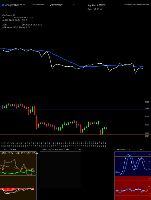 Chart Commerce Bancshares (CBSH)  Technical (Analysis) Reports Commerce Bancshares [