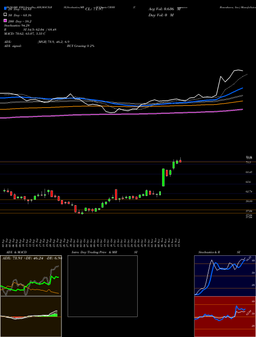 Commerce Bancshares, Inc. CBSH Support Resistance charts Commerce Bancshares, Inc. CBSH USA