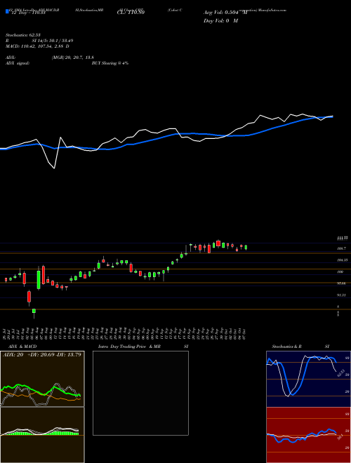 Chart Cabot Corporation (CBT)  Technical (Analysis) Reports Cabot Corporation [