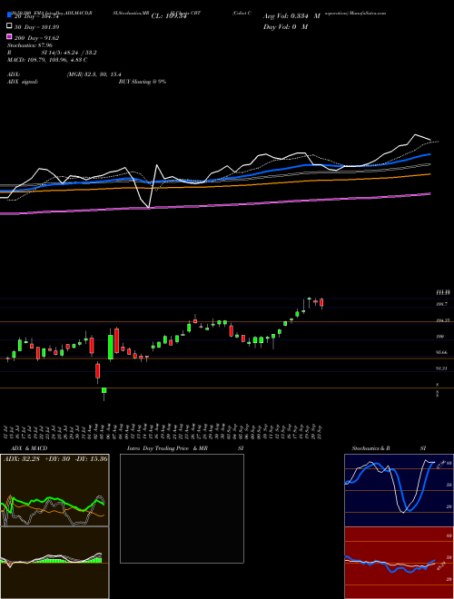 Cabot Corporation CBT Support Resistance charts Cabot Corporation CBT USA